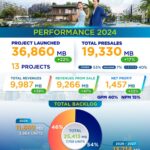 ASW โชว์ผลงานปี 2567 กวาดรายได้ 9,987 ล้าน พร้อมกำไร 1,457 ล้าน โต 33% ปี 2568 ปักธงเป้ารายได้ 10,500 ล้าน โชว์แบ็กล็อกแกร่ง จ่อโอนคอนโดใหม่อีก 7 โครงการ