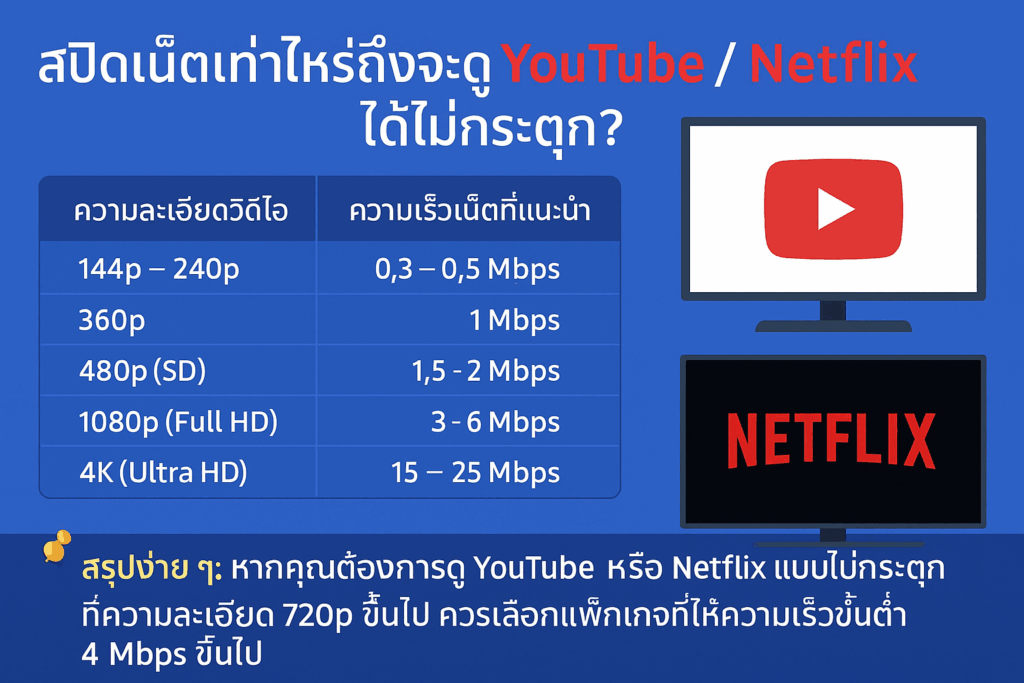 สปีดเน็ตเท่าไหร่ถึงจะดู YouTube Netflix ได้ไม่กระตุก