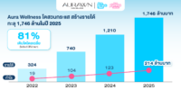 เปิดกำไร Aura Wellness กวาดรายได้ทะลุ 1,746 ล้าน โต 11 เท่าใน 4 ปี จากคลินิกฉีดหน้าระดับท็อปสู่อาณาจักร Beauty & Wellness ที่น่าจับตามอง