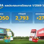 CP AXTRA reported Q1 2026 revenue of 136.05 billion baht and net profit of 2.79 billion baht, driven by wholesale, retail, online sales, and regional growth.