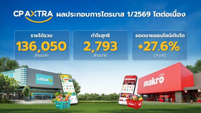 CP AXTRA reported Q1 2026 revenue of 136.05 billion baht and net profit of 2.79 billion baht, driven by wholesale, retail, online sales, and regional growth.