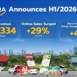 CP AXTRA reported H1 2026 revenue of THB 268.33 billion, up 3.6% year on year, as online sales through Makro PRO and Lotus’s SMART App increased by more than 29%.