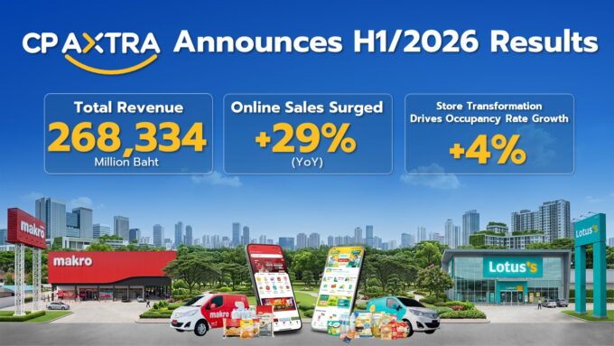 CP AXTRA reported H1 2026 revenue of THB 268.33 billion, up 3.6% year on year, as online sales through Makro PRO and Lotus’s SMART App increased by more than 29%.
