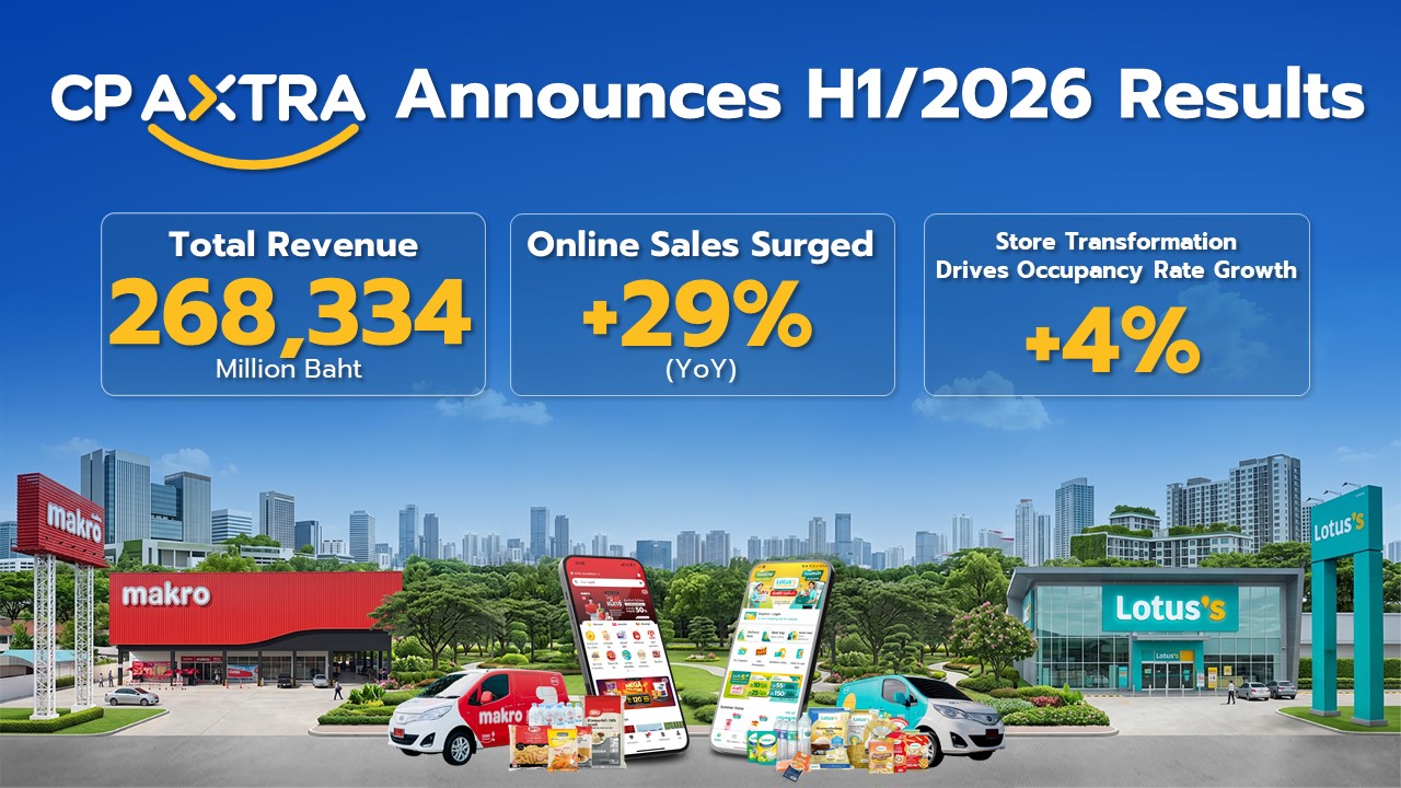 CP AXTRA reported H1 2026 revenue of THB 268.33 billion, up 3.6% year on year, as online sales through Makro PRO and Lotus’s SMART App increased by more than 29%.